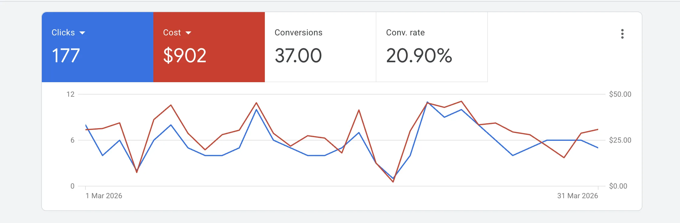 Captura real de desempenho no Google Ads — Samara House Cleaning