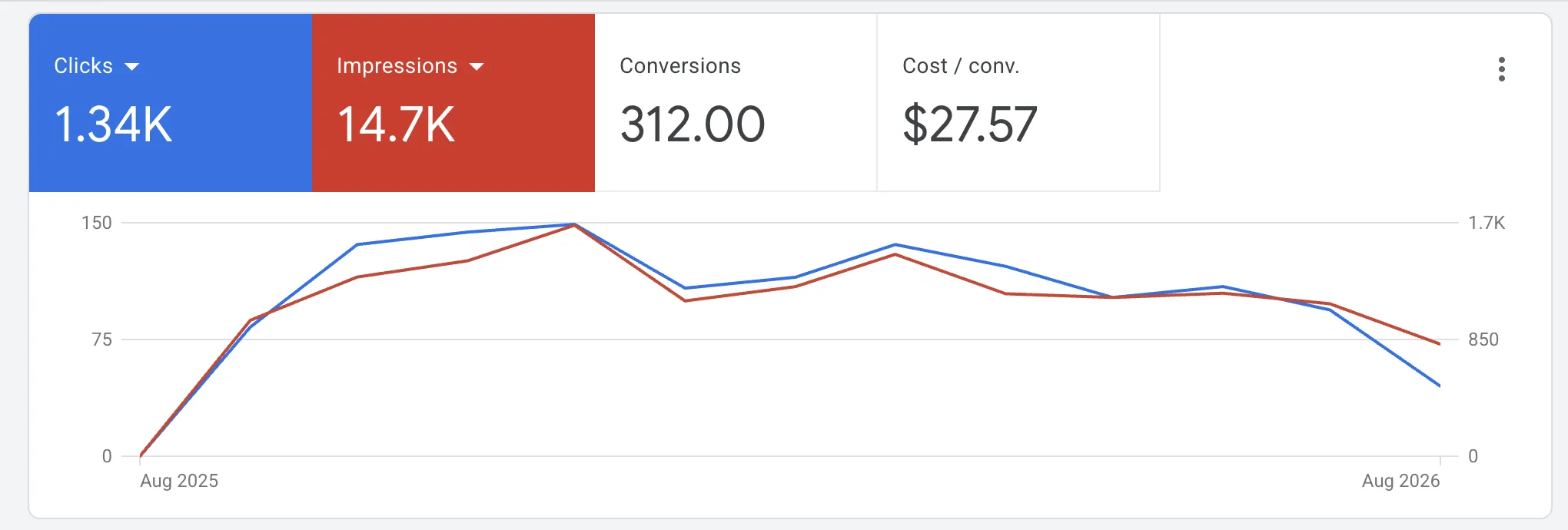 Captura real de desempenho no Google Ads — Bright Edges Cleaning