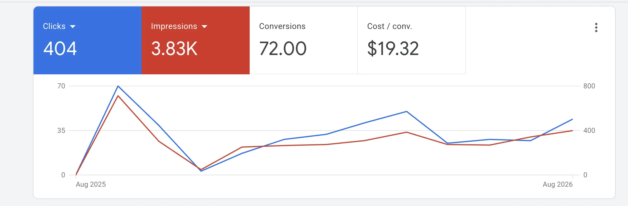 Captura real de desempenho no Google Ads — J&D Flooring company